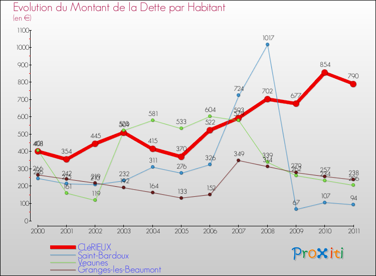 Evolution de la dette par habitant pour la commune de CLéRIEUX et les communes proches Comparaison de la dette par habitant pour CLéRIEUX et les communes voisines
