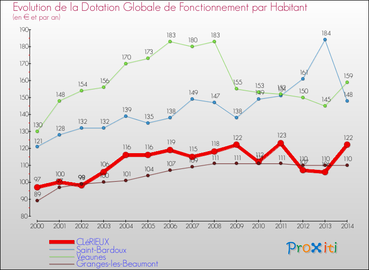 Evolution et montant de la dotation globale de fonctionnement par Habitant pour CLéRIEUX et les communes proches de 2000 à 2014. Comparaison des dotations globales de fonctionnement par habitant pour CLéRIEUX et les communes voisines de 2000 à 2014.