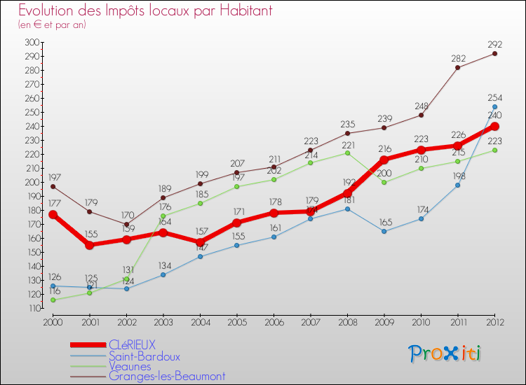 Evolution et montant des impôts locaux par Habitant pour CLéRIEUX et les communes proches Comparaison des impôts locaux par habitant pour CLéRIEUX et les communes voisines