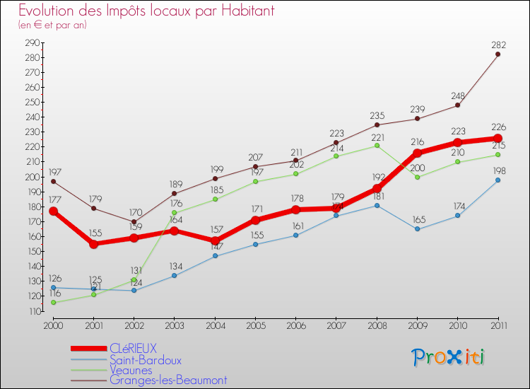 Evolution et montant des impôts locaux par Habitant pour CLéRIEUX et les communes proches Comparaison des impôts locaux par habitant pour CLéRIEUX et les communes voisines