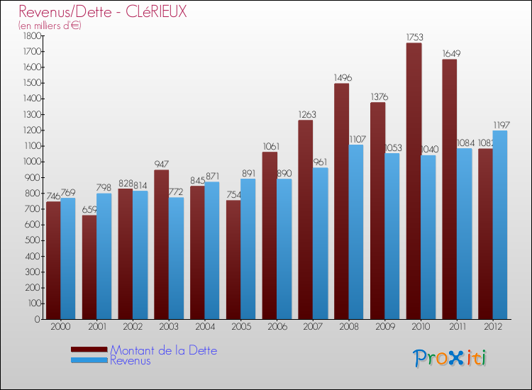 Evolution comparée de la dette et des revenus pour la commune de CLéRIEUX de 2000 à 2012 Comparaison de la dette et des revenus pour CLéRIEUX de 2000 à 2012