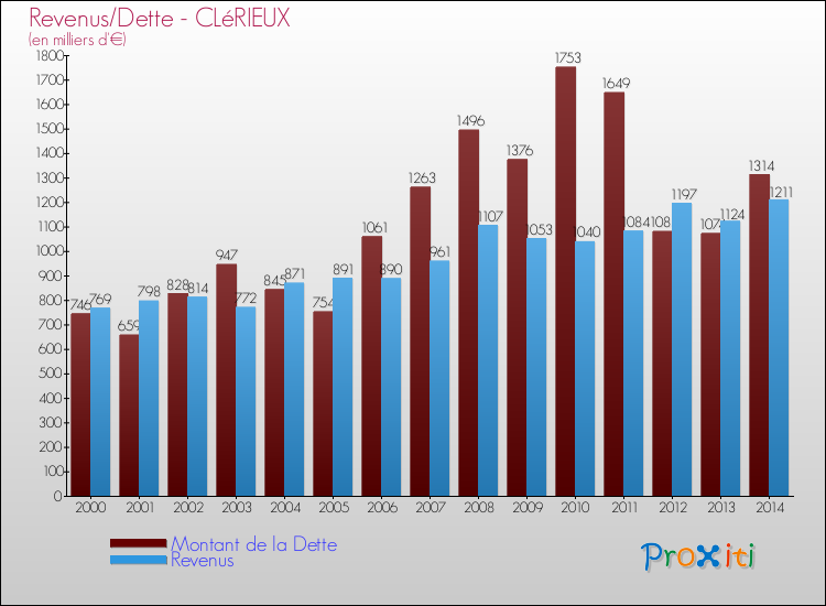 Evolution comparée de la dette et des revenus pour la commune de CLéRIEUX de 2000 à 2014 Comparaison de la dette et des revenus pour CLéRIEUX de 2000 à 2014
