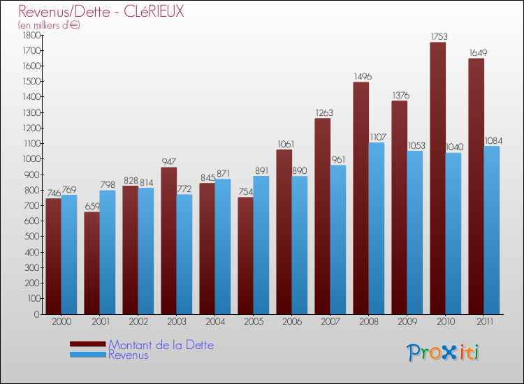 Evolution comparée de la dette et des revenus pour la commune de CLéRIEUX de 2000 à 2011 Comparaison de la dette et des revenus pour CLéRIEUX de 2000 à 2011