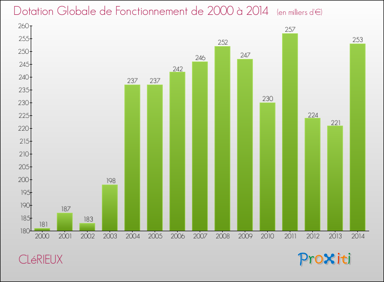 Evolution du montant de la Dotation Globale de Fonctionnement pour la commune de CLéRIEUX de 2000 à 2014 Evolution du montant de la Dotation Globale de Fonctionnement pour CLéRIEUX de 2000 à 2014