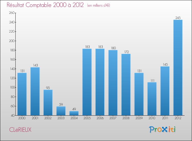 Evolution du résultat comptable pour la commune de CLéRIEUX de 2000 à 2012 Evolution du résultat comptable pour CLéRIEUX de 2000 à 2012