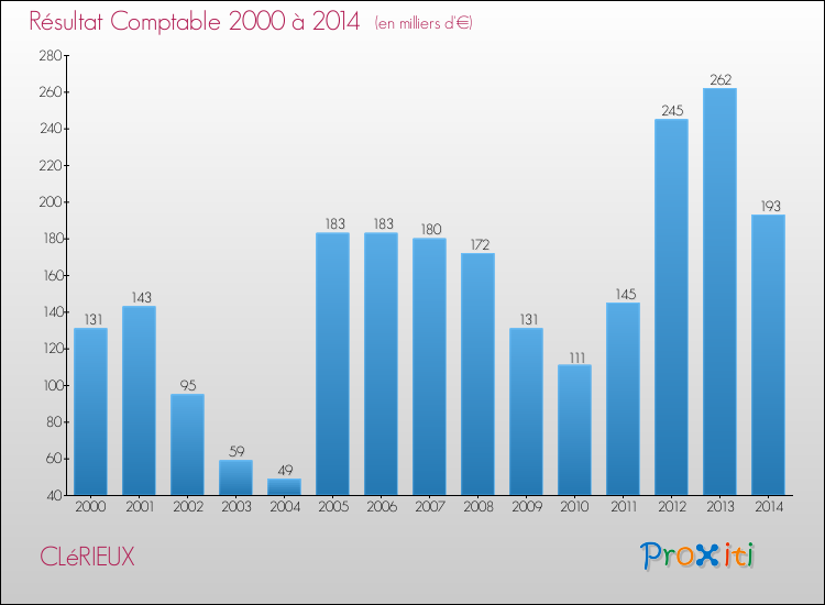 Evolution du résultat comptable pour la commune de CLéRIEUX de 2000 à 2014 Evolution du résultat comptable pour CLéRIEUX de 2000 à 2014