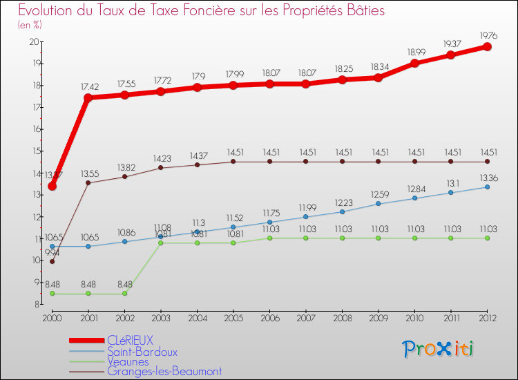 Evolution du taux de la taxe foncière sur le bati pour CLéRIEUX et les communes proches de 2000 à 2012 Comparaison des taux de taxe foncière sur le bati pour CLéRIEUX et les communes voisines de 2000 à 2012