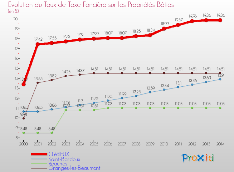 Evolution du taux de la taxe foncière sur le bati pour CLéRIEUX et les communes proches de 2000 à 2014 Comparaison des taux de taxe foncière sur le bati pour CLéRIEUX et les communes voisines de 2000 à 2014