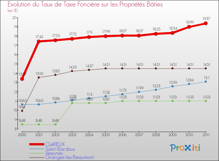 Evolution du taux de la taxe foncière sur le bati pour CLéRIEUX et les communes proches Comparaison des taux de taxe foncière sur le bati pour CLéRIEUX et les communes voisines