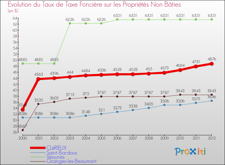 Evolution du taux de la taxe foncière sur les immeubles et terrains non batis pour CLéRIEUX et les communes proches de 2000 à 2012 Comparaison des taux de la taxe foncière sur les immeubles et terrains non batis pour CLéRIEUX et les communes voisines de 2000 à 2012