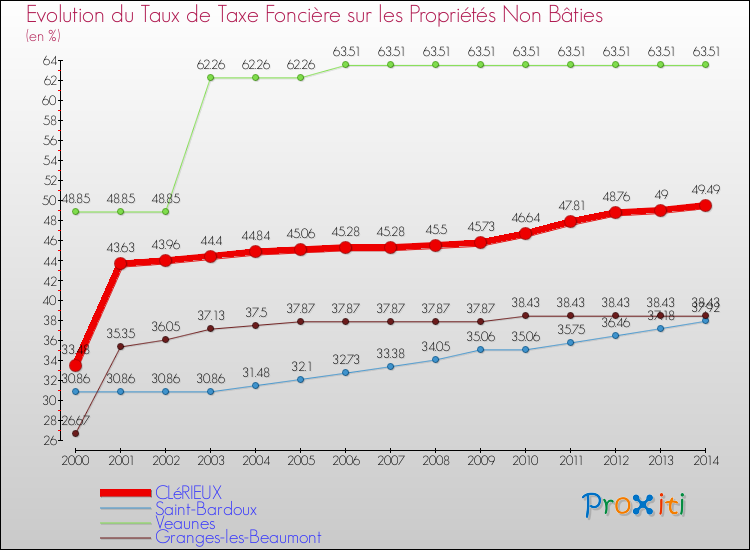 Evolution du taux de la taxe foncière sur les immeubles et terrains non batis pour CLéRIEUX et les communes proches de 2000 à 2014 Comparaison des taux de la taxe foncière sur les immeubles et terrains non batis pour CLéRIEUX et les communes voisines de 2000 à 2014
