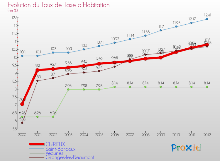 Evolution du taux de la taxe d'habitation pour CLéRIEUX et les communes proches Comparaison des taux de la taxe d'habitation pour CLéRIEUX et les communes voisines
