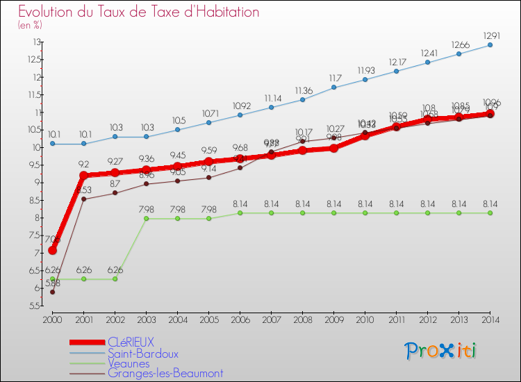 Evolution du taux de la taxe d'habitation pour CLéRIEUX et les communes proches de 2000 à 2014 Comparaison des taux de la taxe d'habitation pour CLéRIEUX et les communes voisines de 2000 à 2014