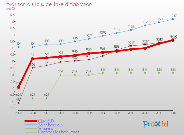 Evolution du taux de la taxe d'habitation pour CLéRIEUX et les communes proches Comparaison des taux de la taxe d'habitation pour CLéRIEUX et les communes voisines