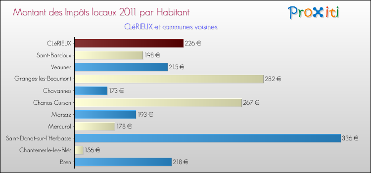 Montant des impôts locaux par Habitant pour CLéRIEUX et les communes proches Comparaison des impôts locaux par habitant pour CLéRIEUX et les communes voisines