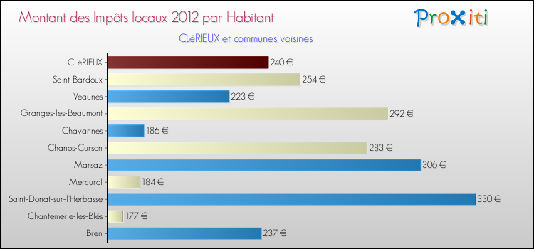 Montant des impôts locaux par Habitant pour CLéRIEUX et les communes proches Comparaison des impôts locaux par habitant pour CLéRIEUX et les communes voisines