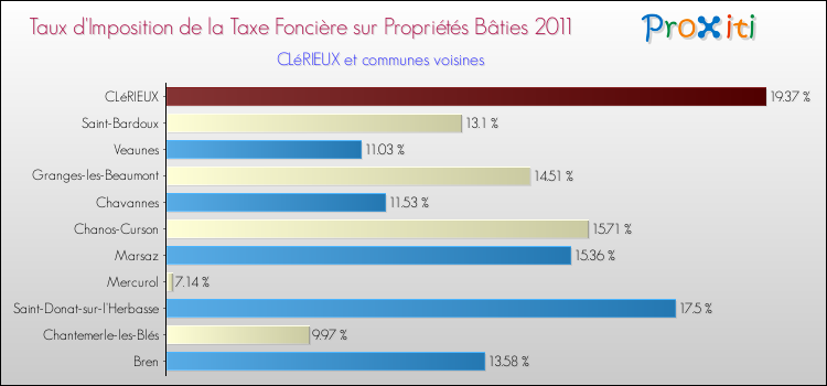 Taux d'imposition de la taxe foncière sur le bati 2011 pour CLéRIEUX et les communes proches Comparaison des taux d'imposition de la taxe foncière sur le bati 2011 pour CLéRIEUX et les communes voisines