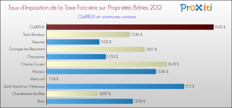 Taux d'imposition de la taxe foncière sur le bati 2012 pour CLéRIEUX et les communes proches Comparaison des taux d'imposition de la taxe foncière sur le bati 2012 pour CLéRIEUX et les communes voisines