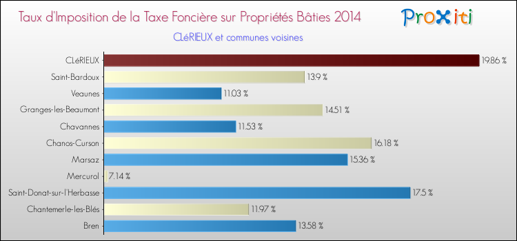 Taux d'imposition de la taxe foncière sur le bati 2014 pour CLéRIEUX et les communes proches Comparaison des taux d'imposition de la taxe foncière sur le bati 2014 pour CLéRIEUX et les communes voisines