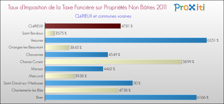 Taux d'imposition de la taxe foncière sur les immeubles et terrains non batis 2011 pour CLéRIEUX et les communes proches Comparaison des taux d'imposition de la taxe foncière sur les immeubles et terrains non batis 2011 pour CLéRIEUX et les communes voisines
