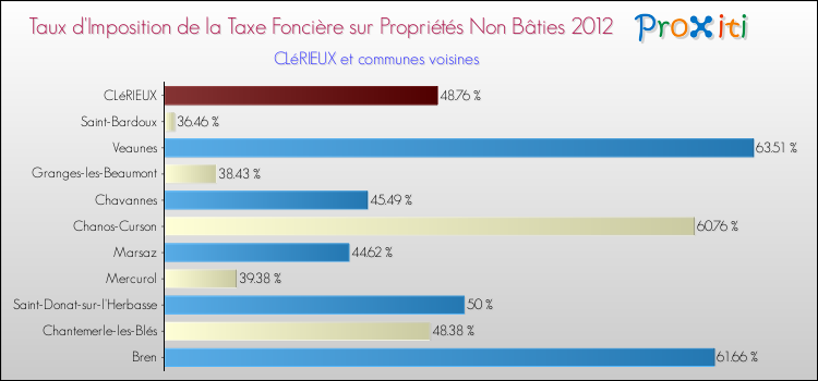 Taux d'imposition de la taxe foncière sur les immeubles et terrains non batis 2012 pour CLéRIEUX et les communes proches Comparaison des taux d'imposition de la taxe foncière sur les immeubles et terrains non batis 2012 pour CLéRIEUX et les communes voisines