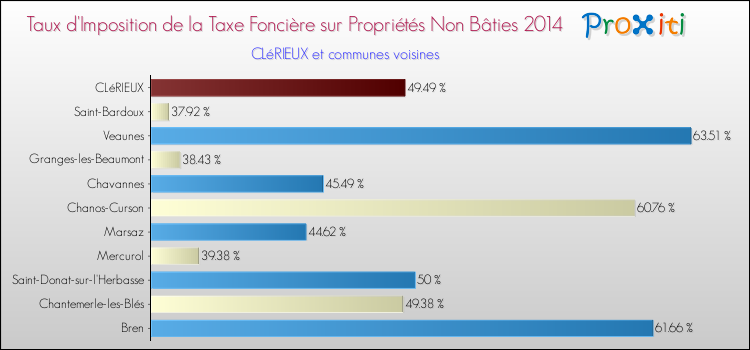 Taux d'imposition de la taxe foncière sur les immeubles et terrains non batis 2014 pour CLéRIEUX et les communes proches Comparaison des taux d'imposition de la taxe foncière sur les immeubles et terrains non batis 2014 pour CLéRIEUX et les communes voisines