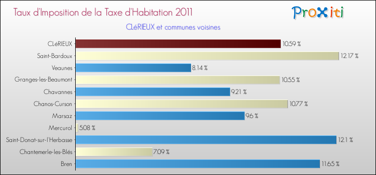 Taux d'imposition de la taxe d'habitation 2011 pour CLéRIEUX et les communes proches Comparaison des taux d'imposition de la taxe d'habitation 2011 pour CLéRIEUX et les communes voisines