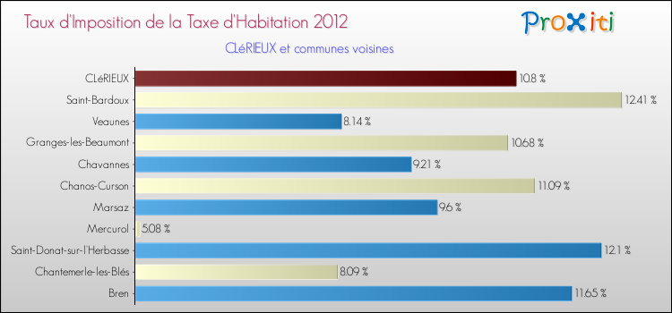 Taux d'imposition de la taxe d'habitation 2012 pour CLéRIEUX et les communes proches Comparaison des taux d'imposition de la taxe d'habitation 2012 pour CLéRIEUX et les communes voisines