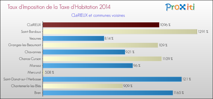 Taux d'imposition de la taxe d'habitation 2014 pour CLéRIEUX et les communes proches Comparaison des taux d'imposition de la taxe d'habitation 2014 pour CLéRIEUX et les communes voisines