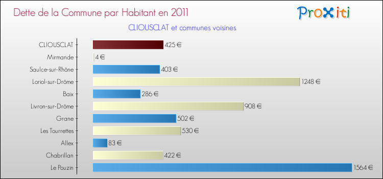 Dette par habitant de la commune en 2011 pour CLIOUSCLAT et les communes proches Comparaison de la dette par habitant de la commune en 2011 pour CLIOUSCLAT et les communes voisines