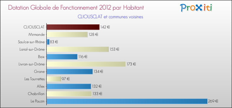 Montant des dotations globales de fonctionnement DGF par Habitant pour CLIOUSCLAT et les communes proches Comparaison des des dotations globales de fonctionnement DGF par habitant pour CLIOUSCLAT et les communes voisines