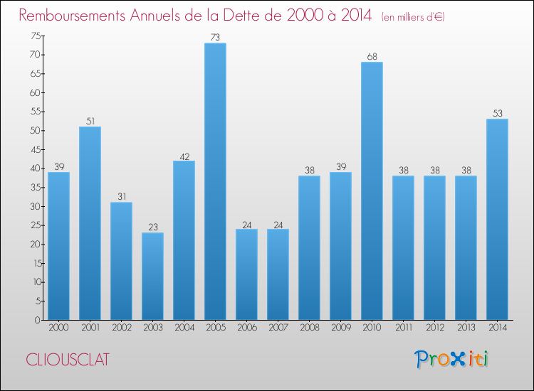Evolution de l'annuité de la dette pour la commune de CLIOUSCLAT de 2000 à 2014 Annuités de la dette pour CLIOUSCLAT de 2000 à 2014