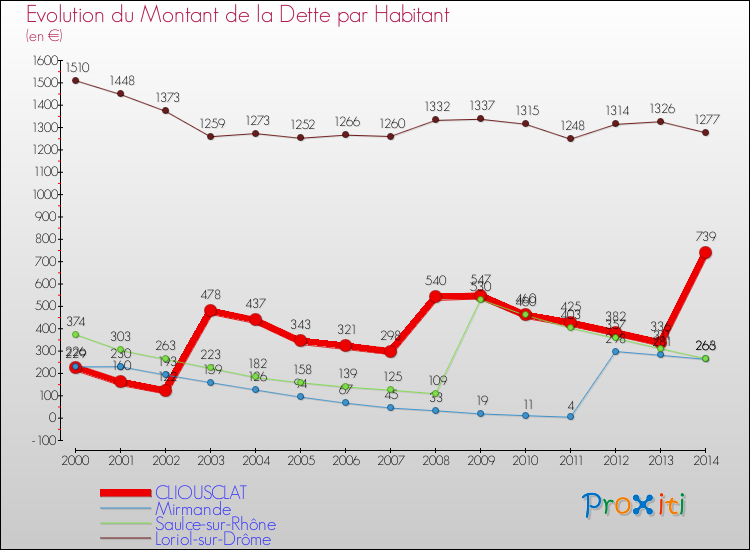 Evolution de la dette par habitant pour la commune de CLIOUSCLAT et les communes proches de 2000 à 2014 Comparaison de la dette par habitant pour CLIOUSCLAT et les communes voisines de 2000 à 2014