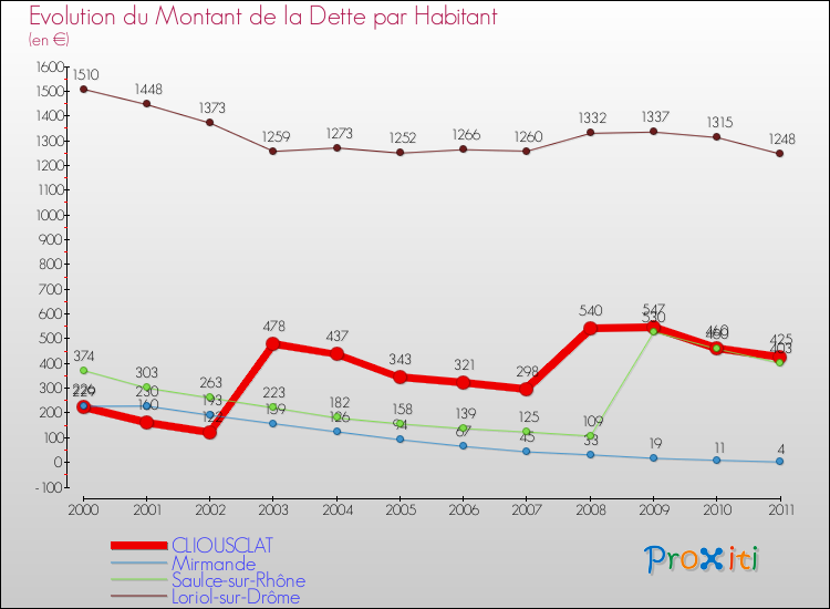 Evolution de la dette par habitant pour la commune de CLIOUSCLAT et les communes proches Comparaison de la dette par habitant pour CLIOUSCLAT et les communes voisines
