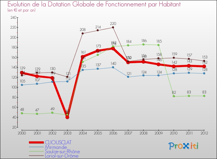 Evolution et montant de la dotation globale de fonctionnement par Habitant pour CLIOUSCLAT et les communes proches Comparaison des dotations globales de fonctionnement par habitant pour CLIOUSCLAT et les communes voisines