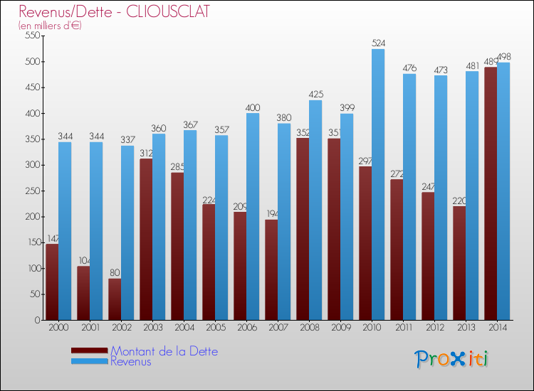 Evolution comparée de la dette et des revenus pour la commune de CLIOUSCLAT de 2000 à 2014 Comparaison de la dette et des revenus pour CLIOUSCLAT de 2000 à 2014