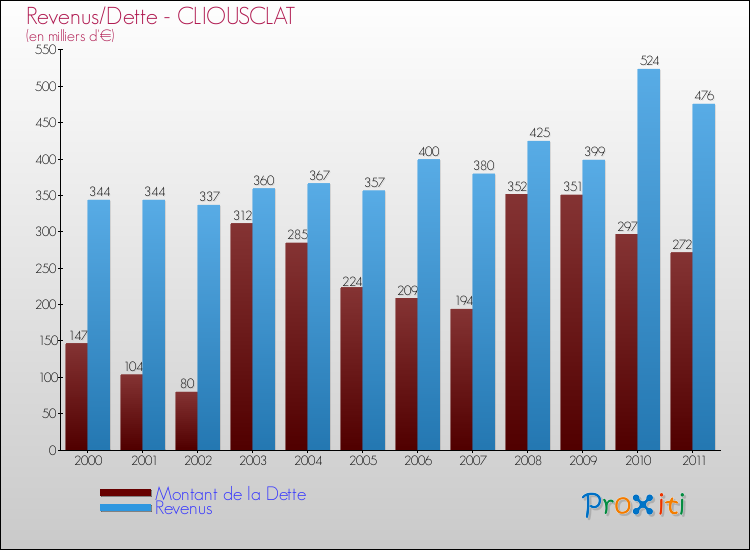 Evolution comparée de la dette et des revenus pour la commune de CLIOUSCLAT de 2000 à 2011 Comparaison de la dette et des revenus pour CLIOUSCLAT de 2000 à 2011