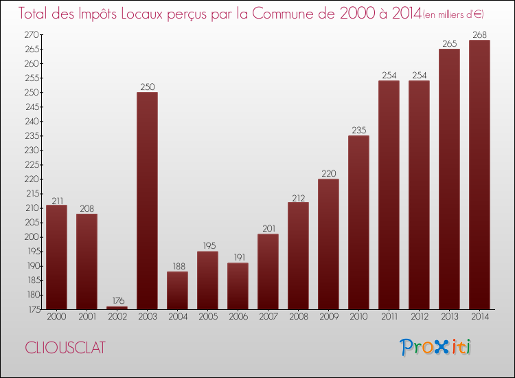 Evolution des Impôts Locaux pour la commune de CLIOUSCLAT de 2000 à 2014 Evolution des Impôts Locaux pour CLIOUSCLAT de 2000 à 2014