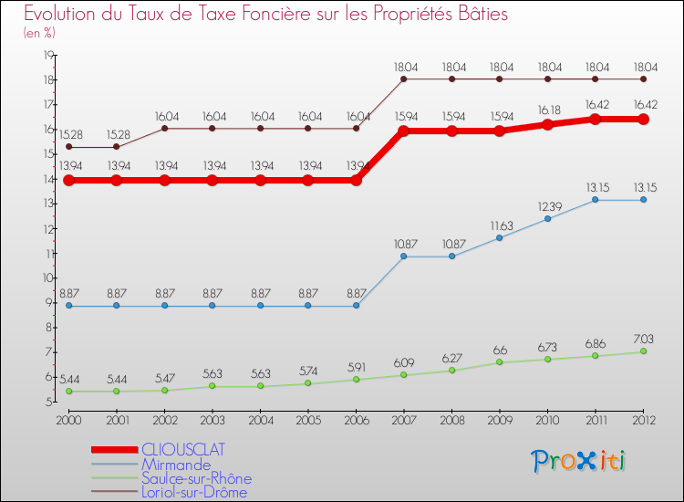 Evolution du taux de la taxe foncière sur le bati pour CLIOUSCLAT et les communes proches de 2000 à 2012 Comparaison des taux de taxe foncière sur le bati pour CLIOUSCLAT et les communes voisines de 2000 à 2012