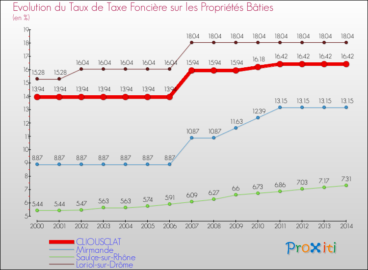 Evolution du taux de la taxe foncière sur le bati pour CLIOUSCLAT et les communes proches de 2000 à 2014 Comparaison des taux de taxe foncière sur le bati pour CLIOUSCLAT et les communes voisines de 2000 à 2014
