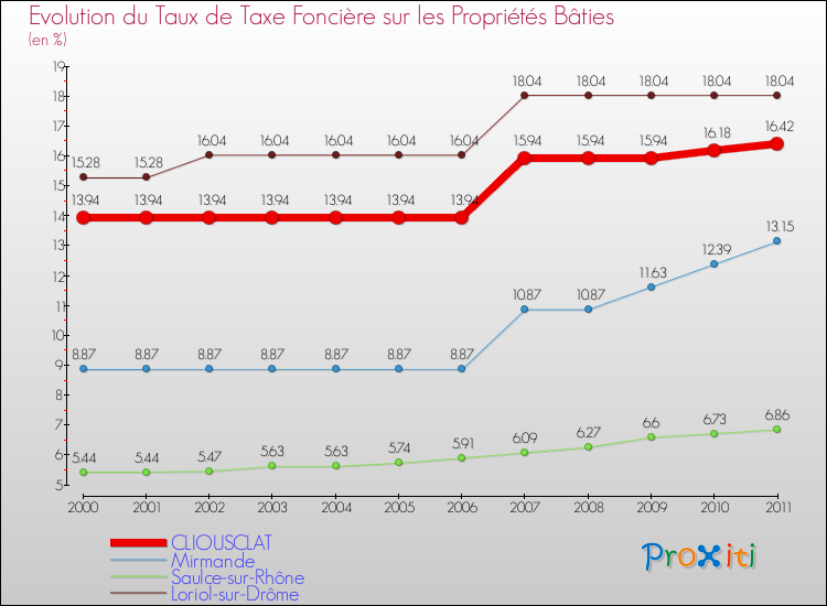 Evolution du taux de la taxe foncière sur le bati pour CLIOUSCLAT et les communes proches Comparaison des taux de taxe foncière sur le bati pour CLIOUSCLAT et les communes voisines