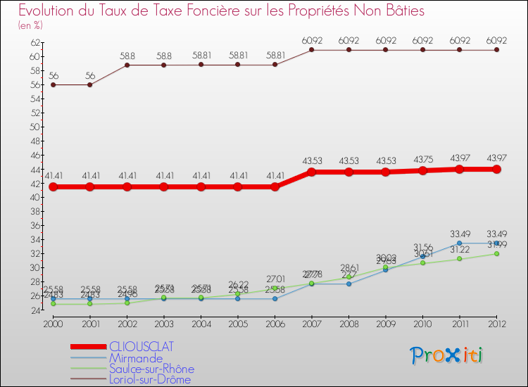 Evolution du taux de la taxe foncière sur les immeubles et terrains non batis pour CLIOUSCLAT et les communes proches de 2000 à 2012 Comparaison des taux de la taxe foncière sur les immeubles et terrains non batis pour CLIOUSCLAT et les communes voisines de 2000 à 2012