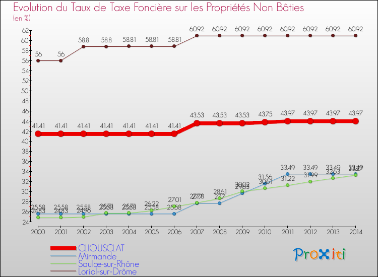 Evolution du taux de la taxe foncière sur les immeubles et terrains non batis pour CLIOUSCLAT et les communes proches de 2000 à 2014 Comparaison des taux de la taxe foncière sur les immeubles et terrains non batis pour CLIOUSCLAT et les communes voisines de 2000 à 2014