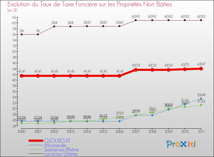 Evolution du taux de la taxe foncière sur les immeubles et terrains non batis pour CLIOUSCLAT et les communes proches Comparaison des taux de la taxe foncière sur les immeubles et terrains non batis pour CLIOUSCLAT et les communes voisines