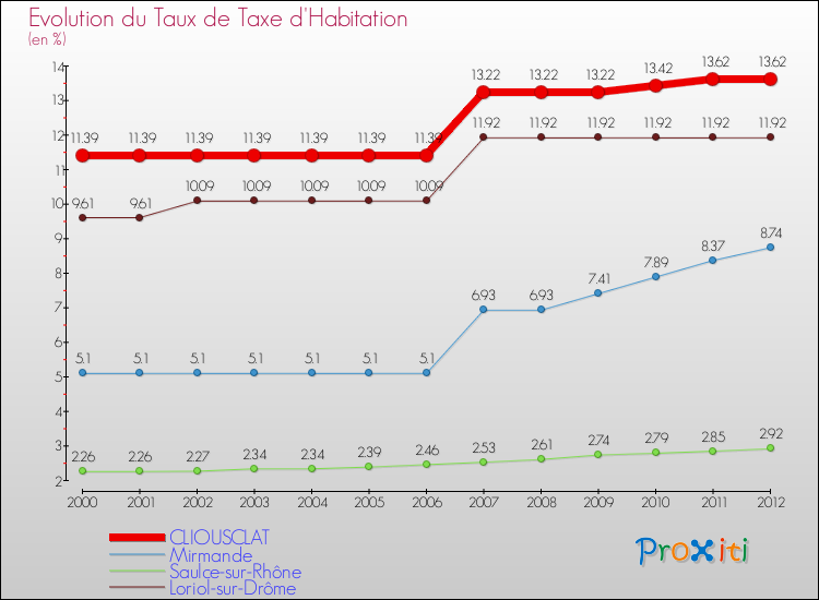 Evolution du taux de la taxe d'habitation pour CLIOUSCLAT et les communes proches Comparaison des taux de la taxe d'habitation pour CLIOUSCLAT et les communes voisines