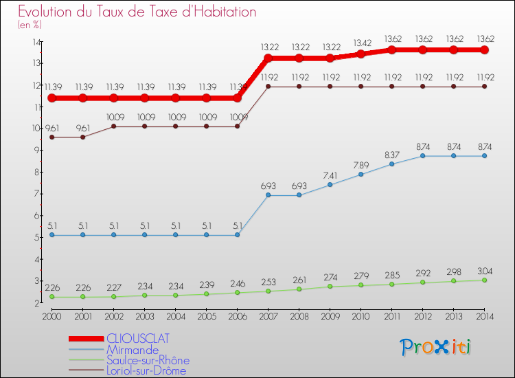 Evolution du taux de la taxe d'habitation pour CLIOUSCLAT et les communes proches de 2000 à 2014 Comparaison des taux de la taxe d'habitation pour CLIOUSCLAT et les communes voisines de 2000 à 2014