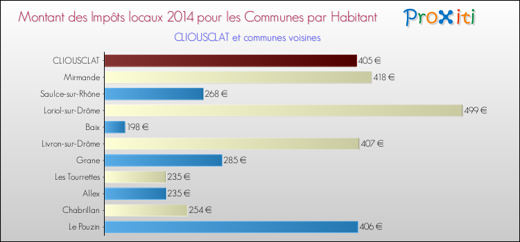 Montant des impôts locaux par Habitant pour CLIOUSCLAT et les communes proches en 2014 Comparaison des impôts locaux par habitant pour CLIOUSCLAT et les communes voisines en 2014