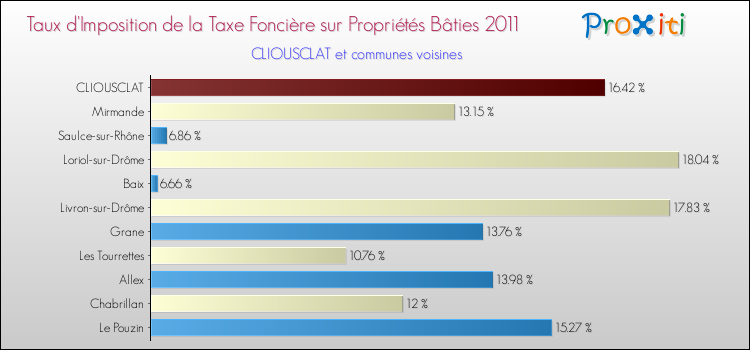 Taux d'imposition de la taxe foncière sur le bati 2011 pour CLIOUSCLAT et les communes proches Comparaison des taux d'imposition de la taxe foncière sur le bati 2011 pour CLIOUSCLAT et les communes voisines