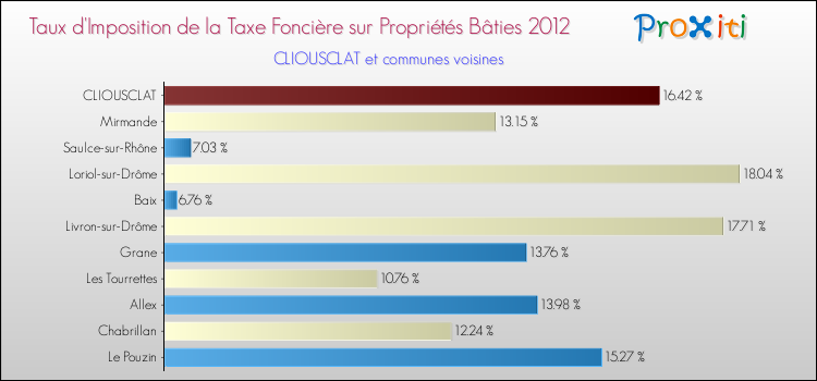 Taux d'imposition de la taxe foncière sur le bati 2012 pour CLIOUSCLAT et les communes proches Comparaison des taux d'imposition de la taxe foncière sur le bati 2012 pour CLIOUSCLAT et les communes voisines