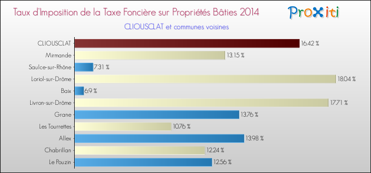 Taux d'imposition de la taxe foncière sur le bati 2014 pour CLIOUSCLAT et les communes proches Comparaison des taux d'imposition de la taxe foncière sur le bati 2014 pour CLIOUSCLAT et les communes voisines